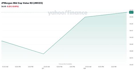 JPMorgan Mid Cap Value R2 (JMVZX) Holdings .